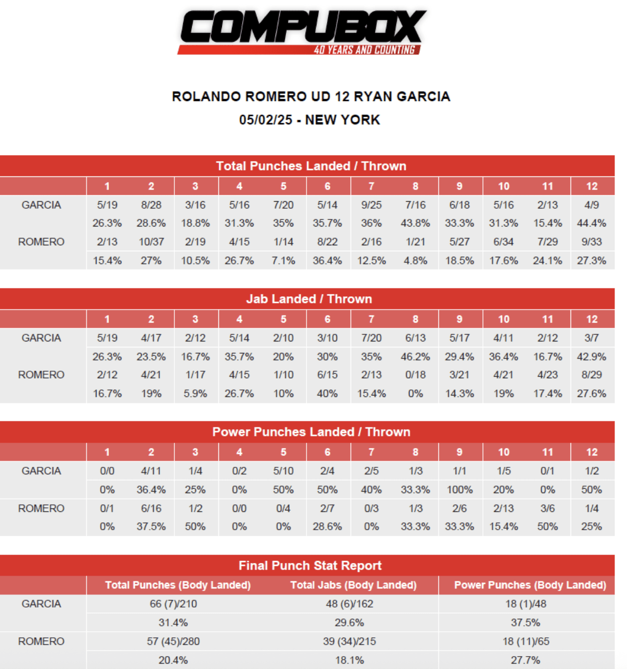 Garcia & Benn No Longer The Same After Failed Tests 1